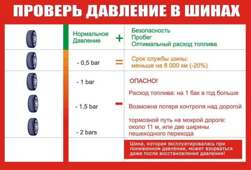 Какое давление шин должно быть зимой