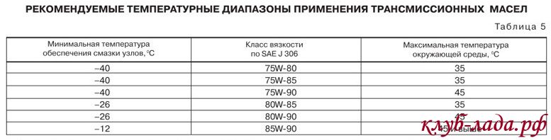 Какое масло лучше залить в коробку гранты