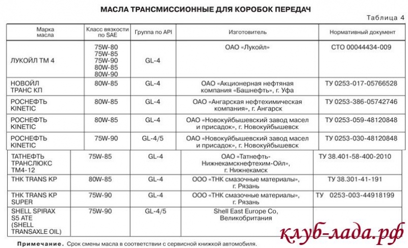 Какое масло залить в кпп гранты
