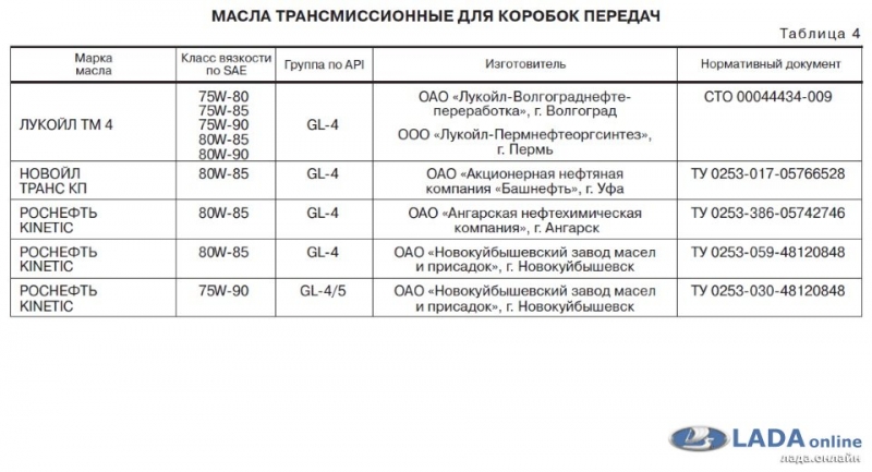 Какое масло залить в кпп гранты