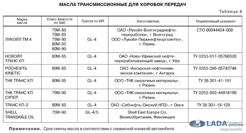 Какое масло залить в кпп гранты
