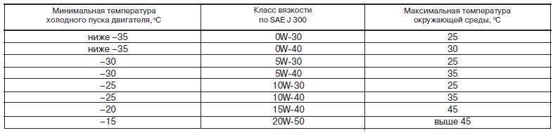 Какое масло заливать в двигатель ваз 2112