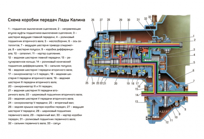 Какое масло заливать в коробку лада калина
