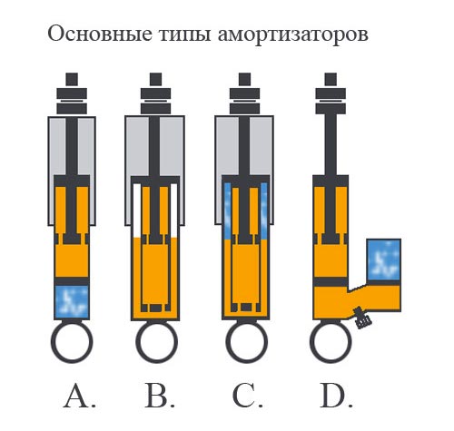 Какой амортизатор лучше однотрубный или двухтрубный