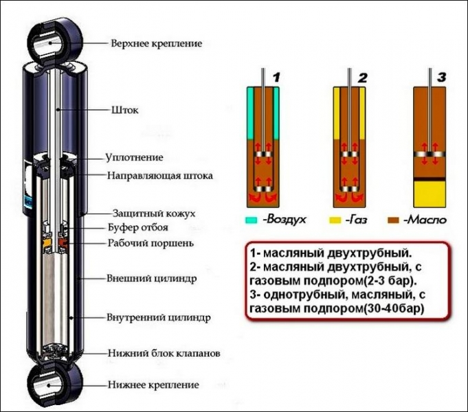 Какой амортизатор лучше однотрубный или двухтрубный