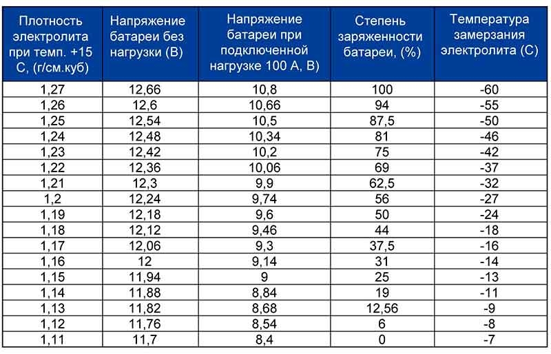 Какой объем электролита в аккумуляторе