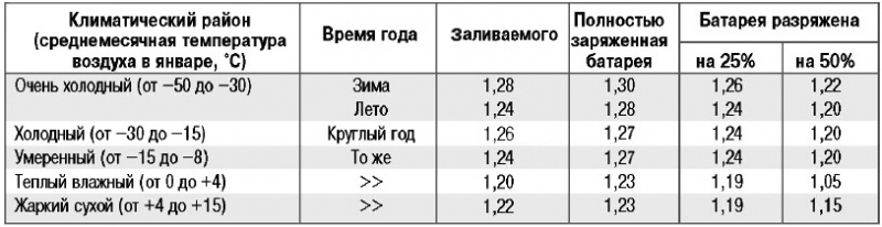 Какой объем электролита в аккумуляторе