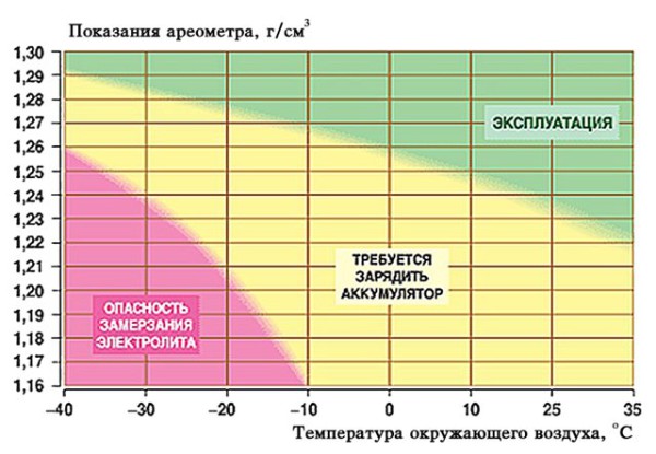 Какой объем электролита в аккумуляторе