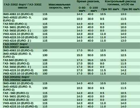 Какой расход топлива у газели