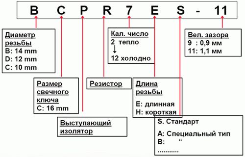 Калильное число свечей зажигания: что это такое, таблица, способы определения