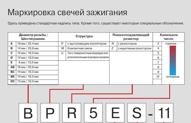 Калильное число свечей зажигания: что это такое, таблица, способы определения