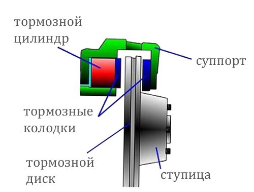 Керамические тормозные колодки, плюсы и минусы