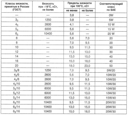 Классификация и характеристики моторных масел по вязкости