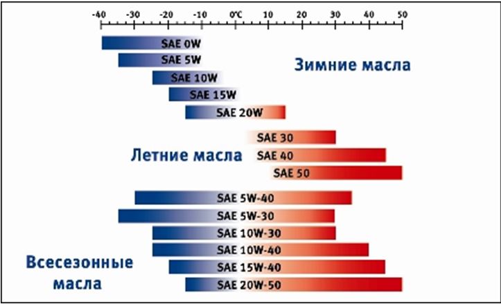 Классификация и характеристики моторных масел по вязкости