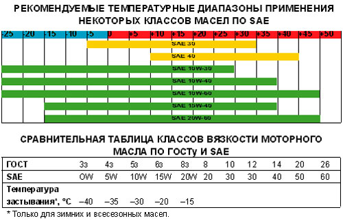 Классификация и характеристики моторных масел по вязкости