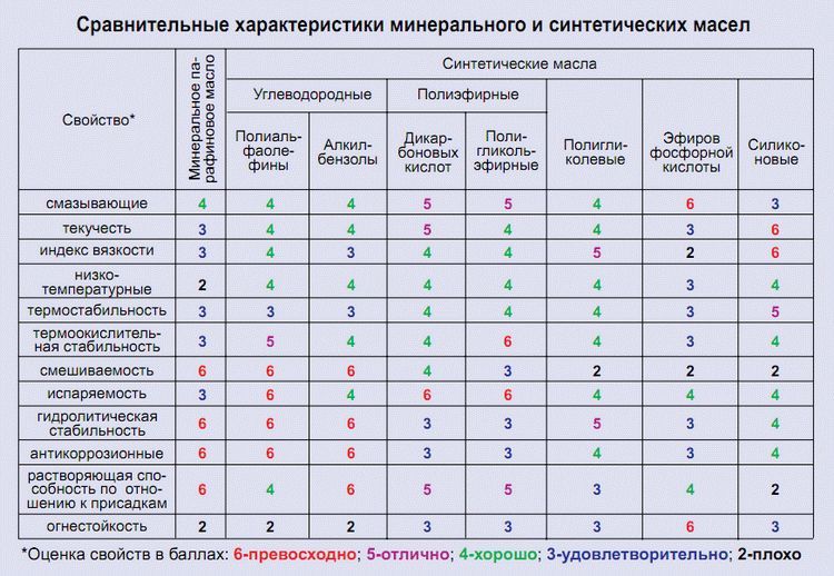 Классификация моторных масел для двигателей автомобилей: расшифровка обозначений по sae, api и acea и таблица вязкости и температуры