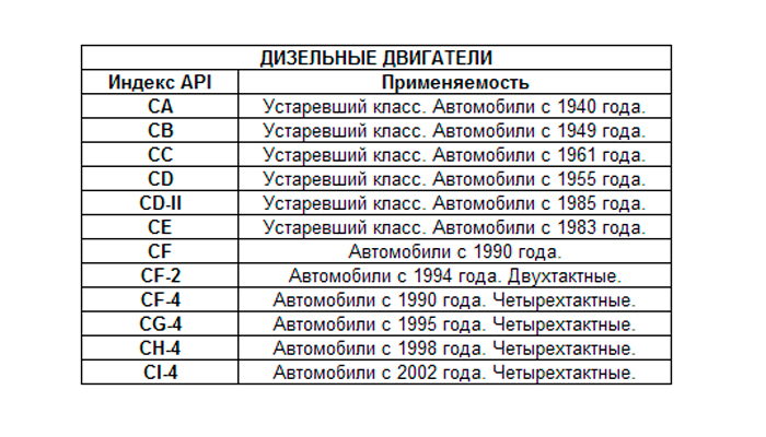 Классификация моторных масел для двигателей автомобилей: расшифровка обозначений по sae, api и acea и таблица вязкости и температуры