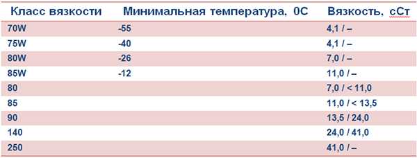 Классификация трансмиссионных масел: характеристики, фото и видео