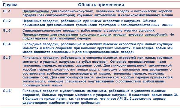 Классификация трансмиссионных масел: характеристики, фото и видео