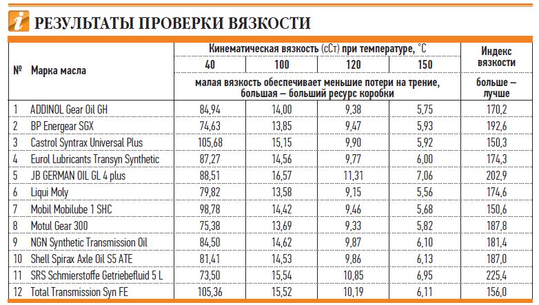 Классификация трансмиссионных масел: характеристики, фото и видео