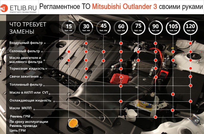 Когда и как часто нужно менять свечи зажигания и масла для mitsubishi outlander?