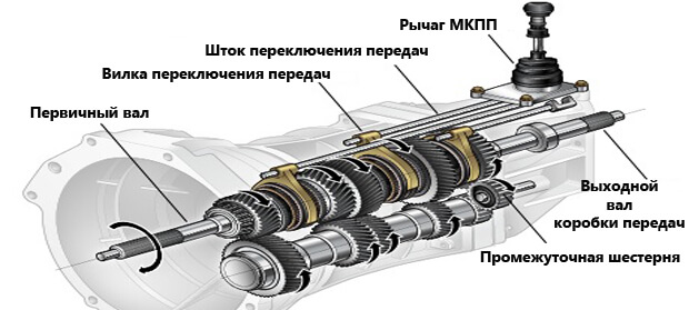 Конструкция коробки передач: схема устройства механической кпп