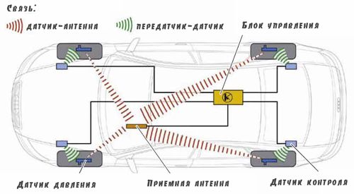 Контроль за давлением в шинах, автоматическое торможение и мониторинг слепых зон