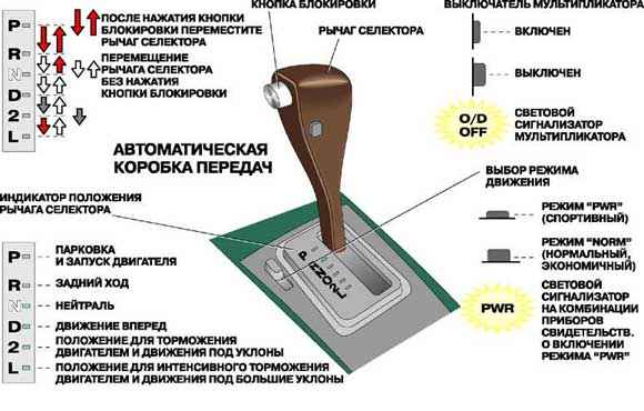 Коробка автомат: обозначения передач и режимов