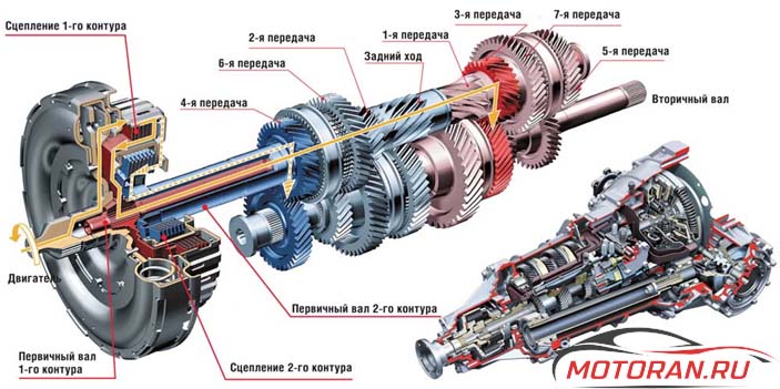 Коробка передач s-tronic audi: устройство, принцип работы, плюсы и минусы