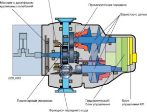 Коробка передач вариатор: устройство и принцип работы cvt