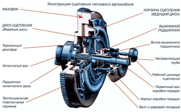 Корзина и диск сцепления в устройстве сцепления автомобиля
