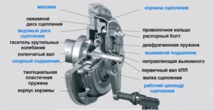 Корзина и диск сцепления в устройстве сцепления автомобиля