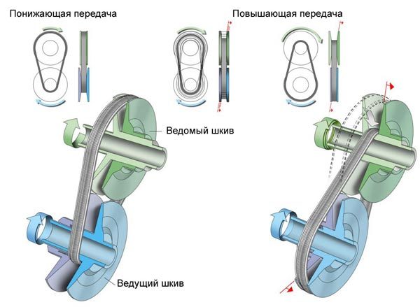 Максимальный срок службы коробки с вариатором: фото- и видеообзор