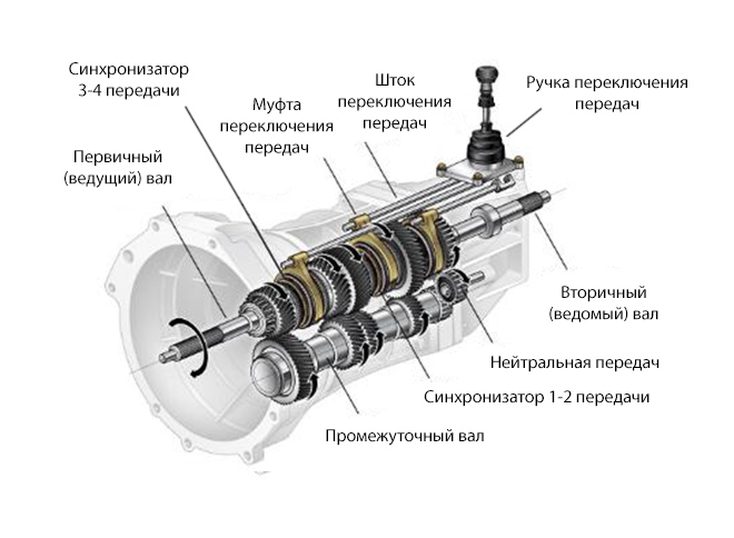Механическая коробка передач (мкпп): особенности, преимущества и недостатки.