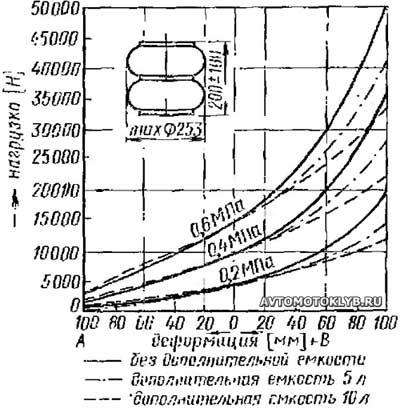 Металлические, резиновые и пневматические элементы подвески