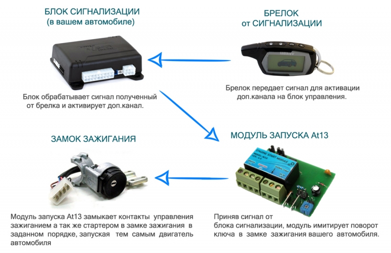 Модуль дистанционного запуска двигателя