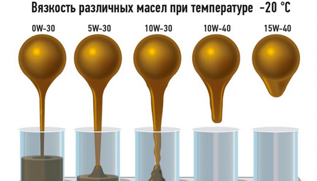 Можно ли смешивать моторные масла? 4 возможных последствия смешения