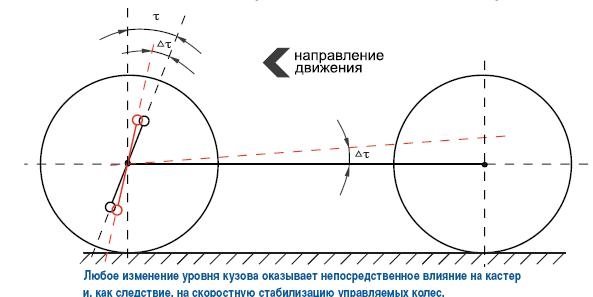 На что влияет угол кастера, как производится его регулировка