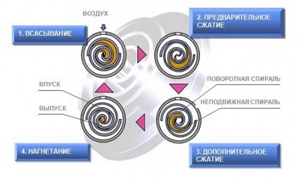 Нагнетатель воздуха в автомобиле: устройство, принцип работы, 2 типа конструкции