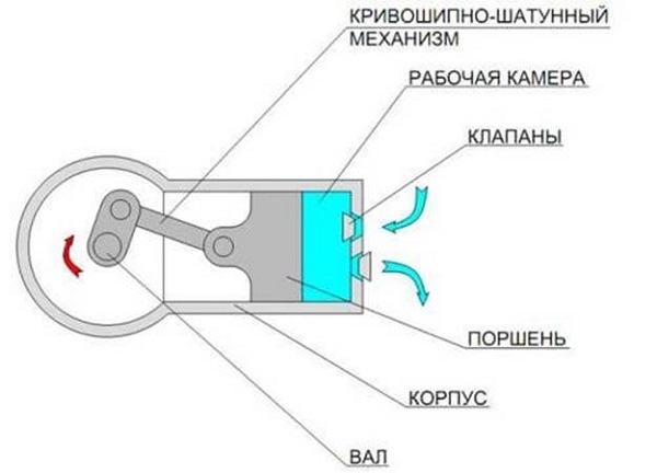 Нагнетатель воздуха в автомобиле: устройство, принцип работы, 2 типа конструкции