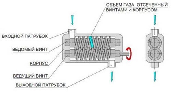 Нагнетатель воздуха в автомобиле: устройство, принцип работы, 2 типа конструкции