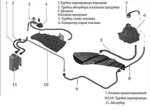 Назначение, устройство и объем топливного бака автомобиля