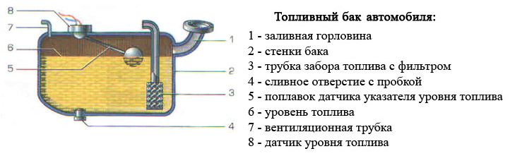 Назначение, устройство и объем топливного бака автомобиля
