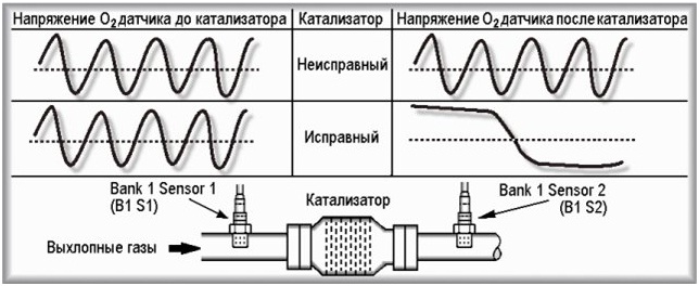Не работает лямбда зонд симптомы