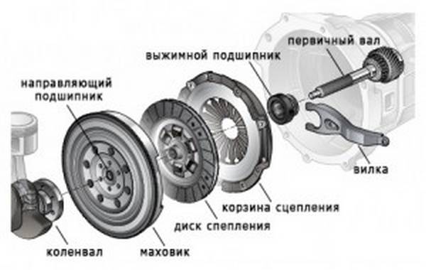 Не включаются передачи на заведенном двигателе