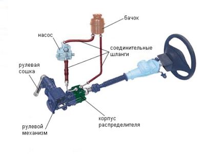 Неисправности гура и правила прокачки