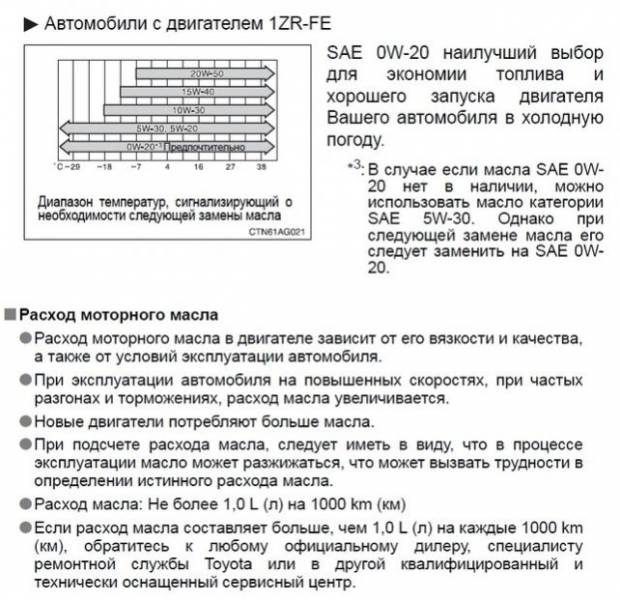 Нормы расхода масла в двигателе