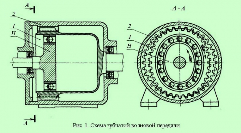 О зубчатой, ременной, цепной, червячной и планетарной передачах