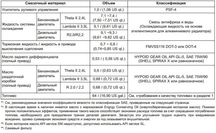 Объем масла в двигатель: бензиновый и дизельный