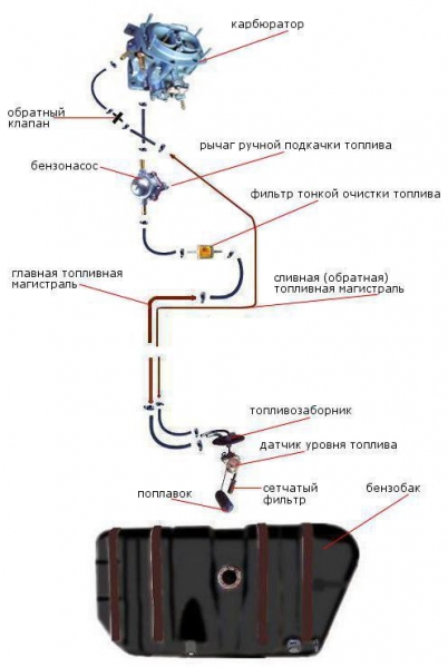 Обратный клапан топливной системы: 4 основных неисправности и способы их устранения
